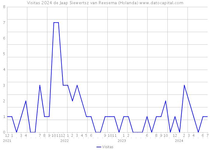 Visitas 2024 de Jaap Siewertsz van Reesema (Holanda) 