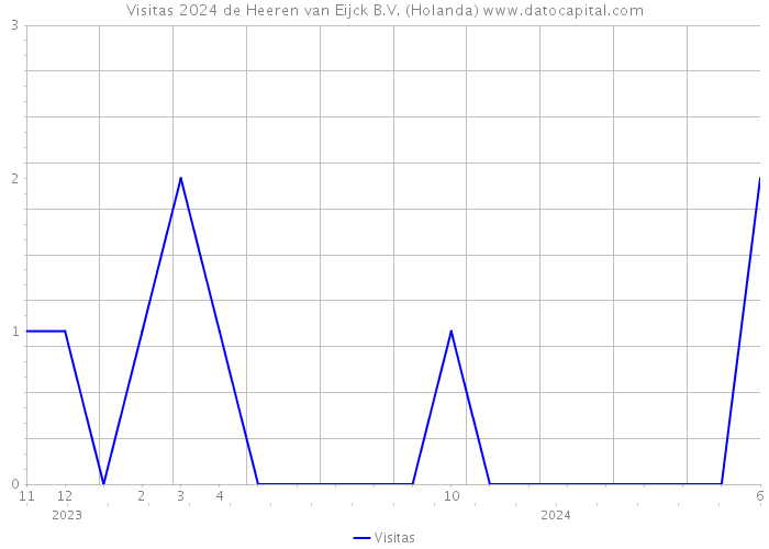 Visitas 2024 de Heeren van Eijck B.V. (Holanda) 