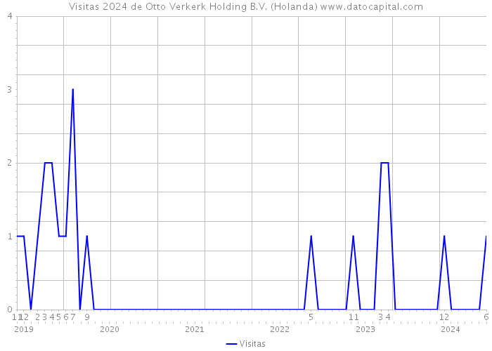 Visitas 2024 de Otto Verkerk Holding B.V. (Holanda) 