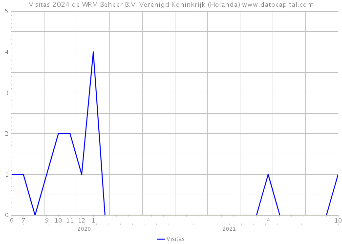 Visitas 2024 de WRM Beheer B.V. Verenigd Koninkrijk (Holanda) 