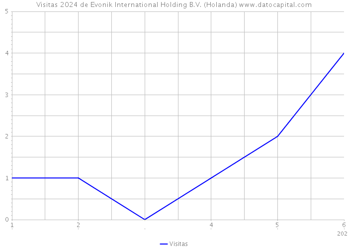 Visitas 2024 de Evonik International Holding B.V. (Holanda) 