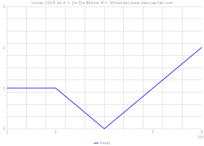 Visitas 2024 de A.C. De Die Beheer B.V. (Holanda) 