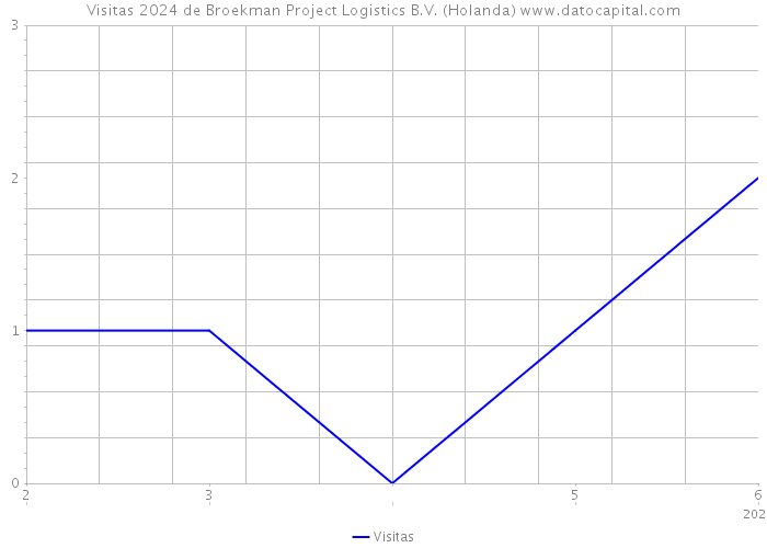 Visitas 2024 de Broekman Project Logistics B.V. (Holanda) 