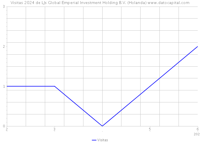 Visitas 2024 de LJs Global Emperial Investment Holding B.V. (Holanda) 