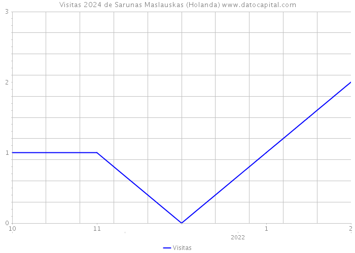 Visitas 2024 de Sarunas Maslauskas (Holanda) 