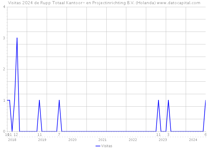 Visitas 2024 de Rupp Totaal Kantoor- en Projectinrichting B.V. (Holanda) 