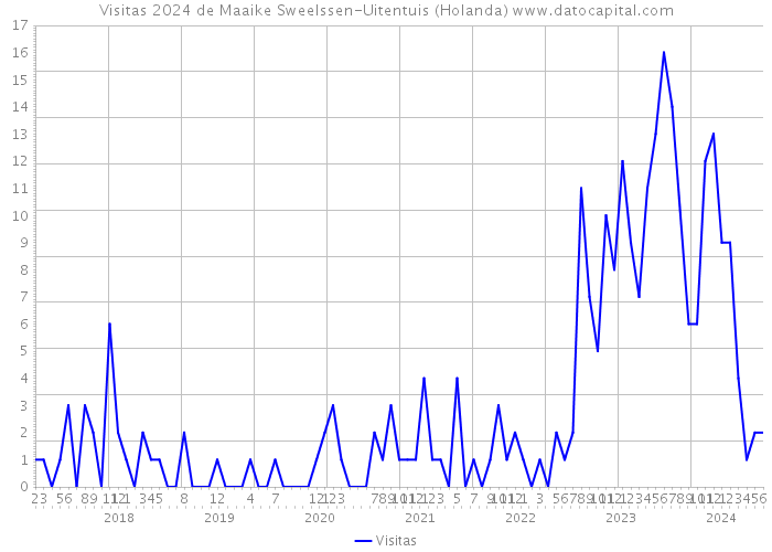 Visitas 2024 de Maaike Sweelssen-Uitentuis (Holanda) 