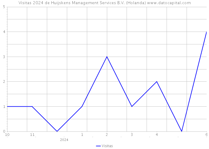 Visitas 2024 de Huijskens Management Services B.V. (Holanda) 
