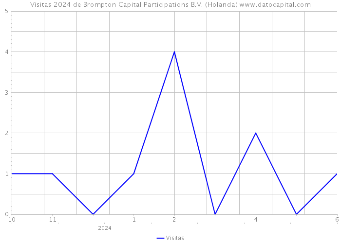 Visitas 2024 de Brompton Capital Participations B.V. (Holanda) 