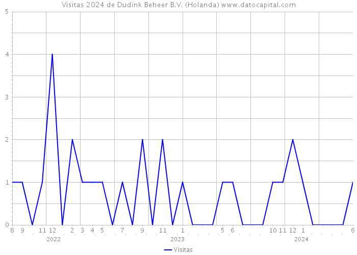 Visitas 2024 de Dudink Beheer B.V. (Holanda) 