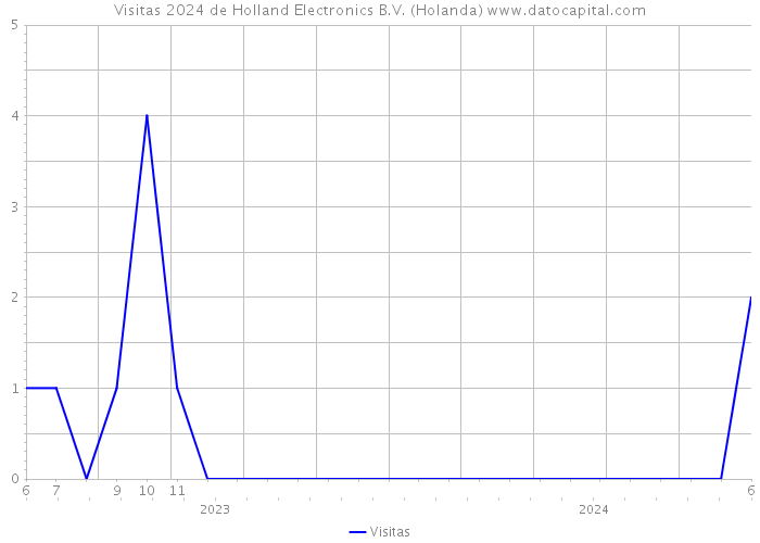 Visitas 2024 de Holland Electronics B.V. (Holanda) 