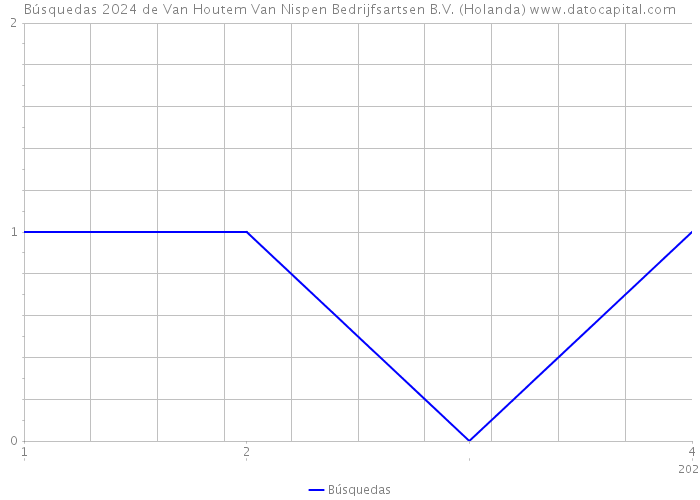 Búsquedas 2024 de Van Houtem Van Nispen Bedrijfsartsen B.V. (Holanda) 