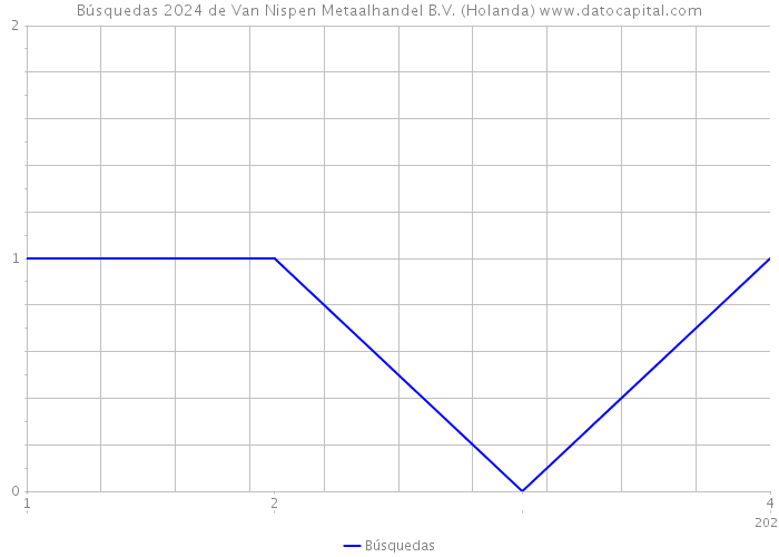 Búsquedas 2024 de Van Nispen Metaalhandel B.V. (Holanda) 