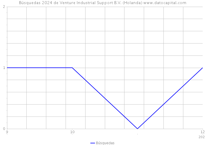 Búsquedas 2024 de Venture Industrial Support B.V. (Holanda) 