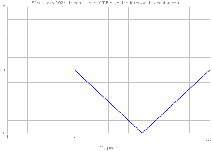 Búsquedas 2024 de van Nispen ICT B.V. (Holanda) 