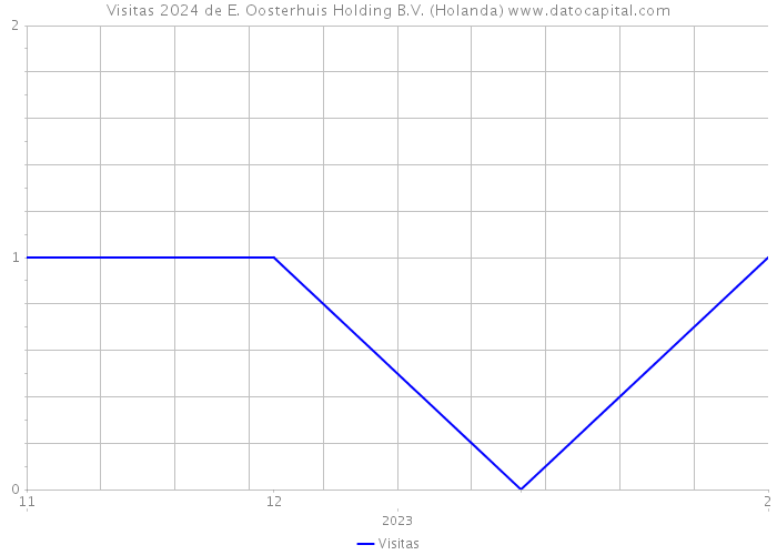 Visitas 2024 de E. Oosterhuis Holding B.V. (Holanda) 