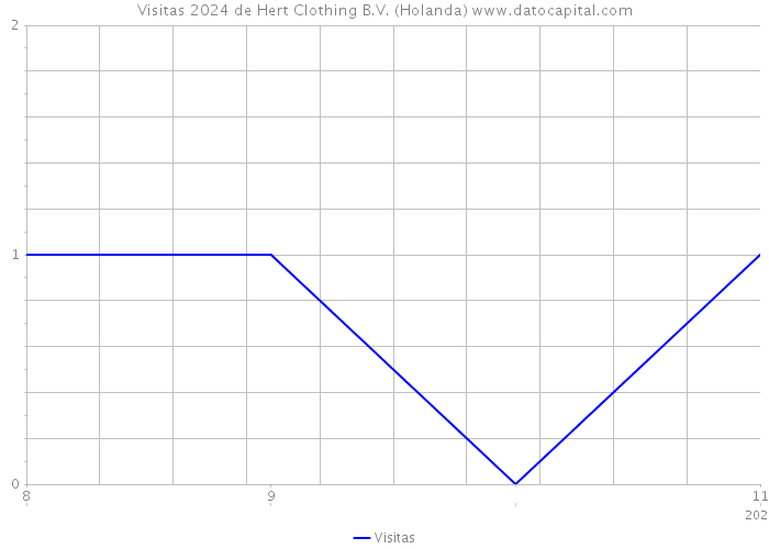 Visitas 2024 de Hert Clothing B.V. (Holanda) 