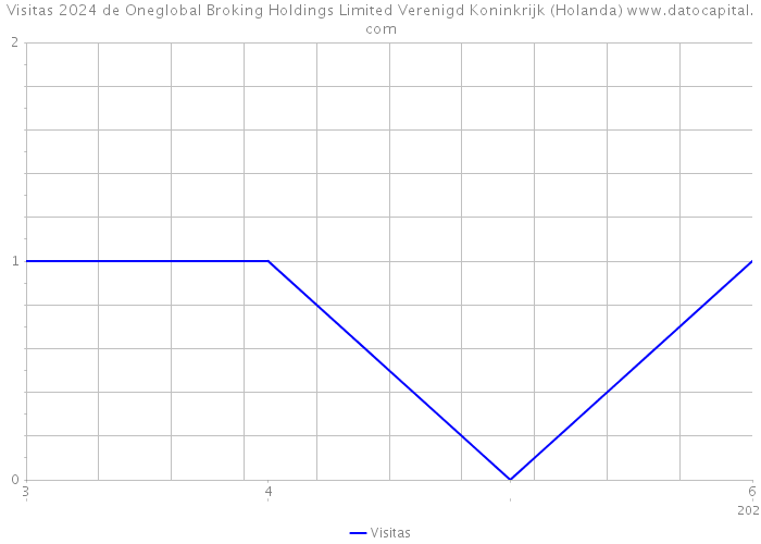 Visitas 2024 de Oneglobal Broking Holdings Limited Verenigd Koninkrijk (Holanda) 