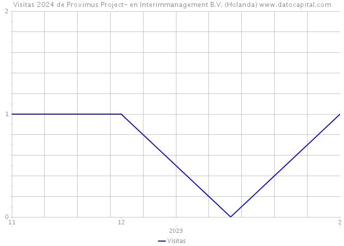 Visitas 2024 de Proximus Project- en Interimmanagement B.V. (Holanda) 
