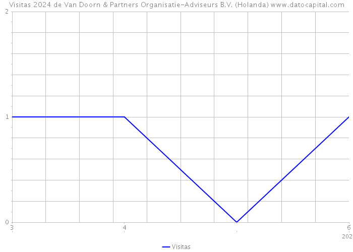 Visitas 2024 de Van Doorn & Partners Organisatie-Adviseurs B.V. (Holanda) 