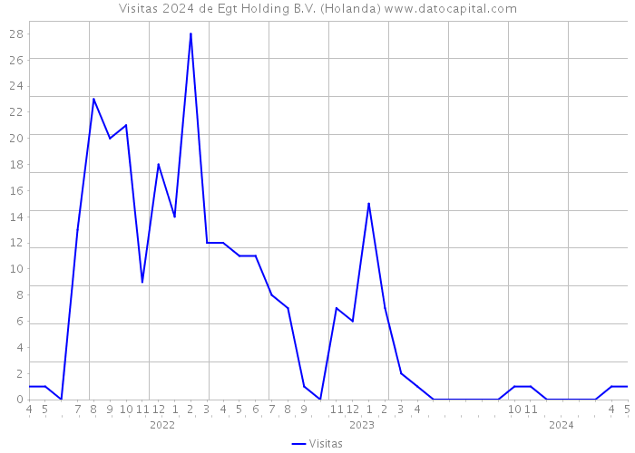 Visitas 2024 de Egt Holding B.V. (Holanda) 