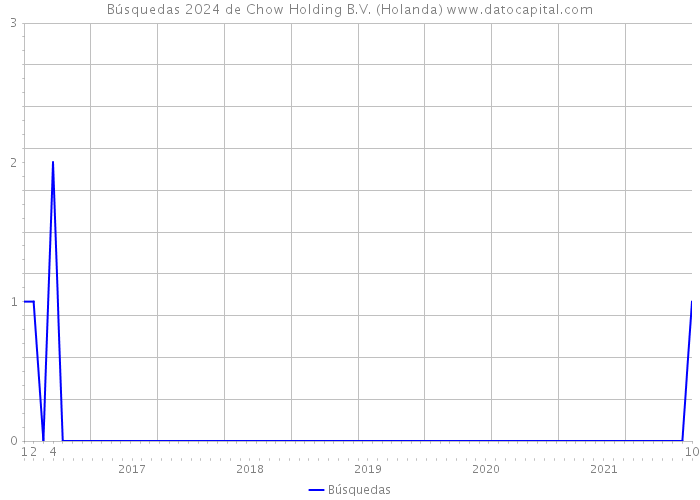 Búsquedas 2024 de Chow Holding B.V. (Holanda) 