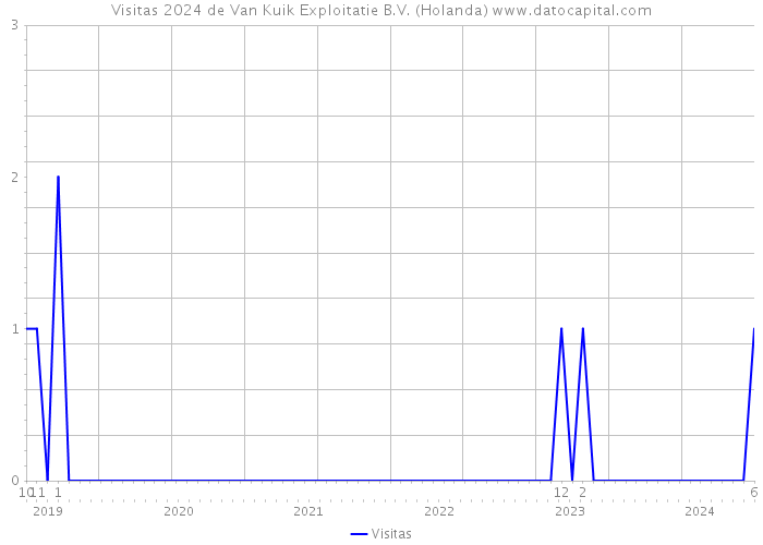 Visitas 2024 de Van Kuik Exploitatie B.V. (Holanda) 