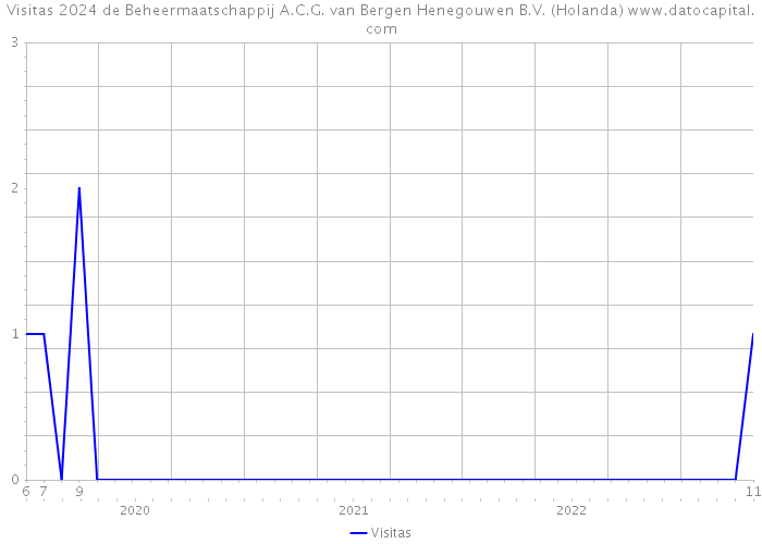 Visitas 2024 de Beheermaatschappij A.C.G. van Bergen Henegouwen B.V. (Holanda) 
