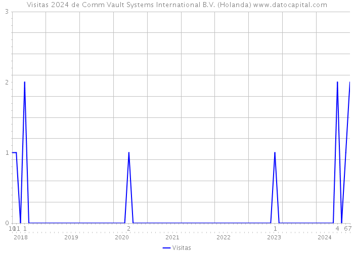 Visitas 2024 de Comm Vault Systems International B.V. (Holanda) 