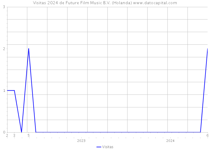 Visitas 2024 de Future Film Music B.V. (Holanda) 