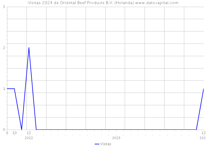 Visitas 2024 de Oriëntal Beef Products B.V. (Holanda) 
