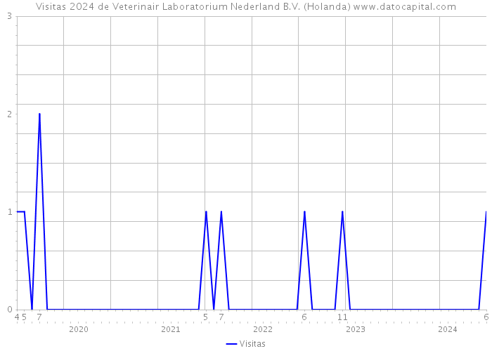 Visitas 2024 de Veterinair Laboratorium Nederland B.V. (Holanda) 