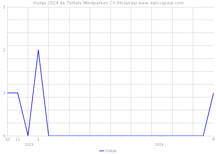Visitas 2024 de Telltale Windparken CV (Holanda) 