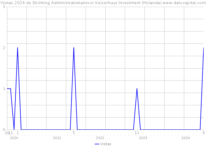 Visitas 2024 de Stichting Administratiekantoor Keizerhuys Investment (Holanda) 