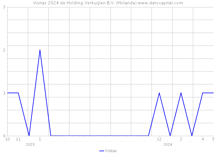 Visitas 2024 de Holding Verkuijlen B.V. (Holanda) 