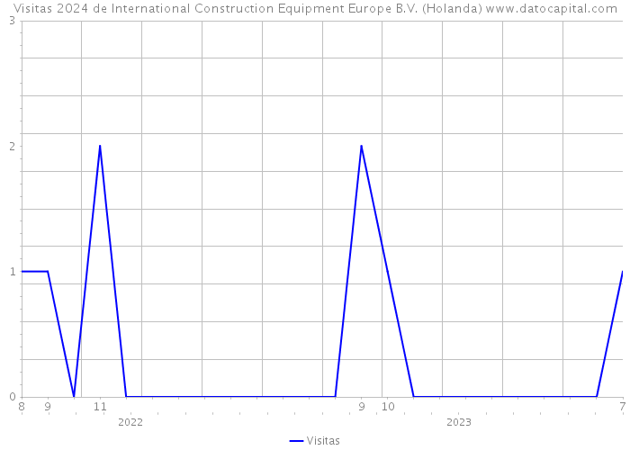 Visitas 2024 de International Construction Equipment Europe B.V. (Holanda) 