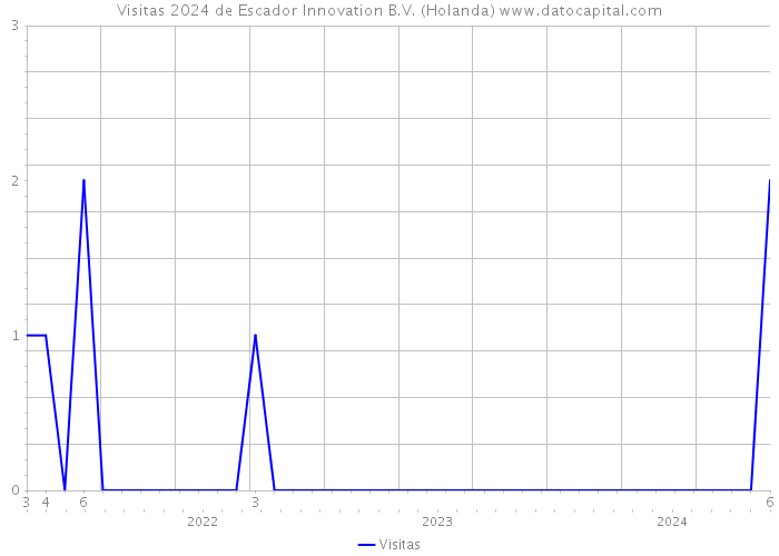 Visitas 2024 de Escador Innovation B.V. (Holanda) 