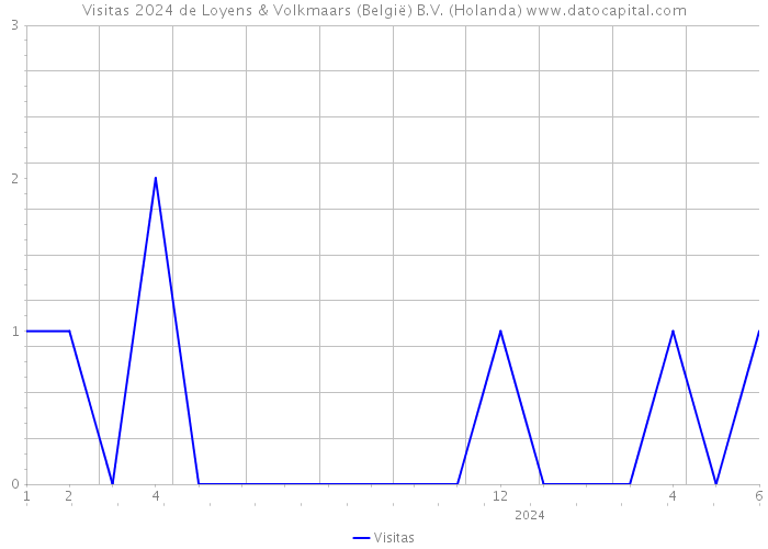 Visitas 2024 de Loyens & Volkmaars (België) B.V. (Holanda) 