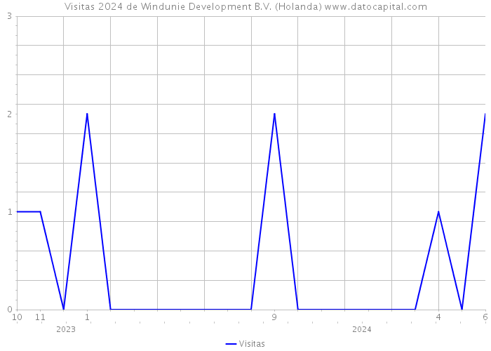 Visitas 2024 de Windunie Development B.V. (Holanda) 