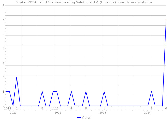 Visitas 2024 de BNP Paribas Leasing Solutions N.V. (Holanda) 