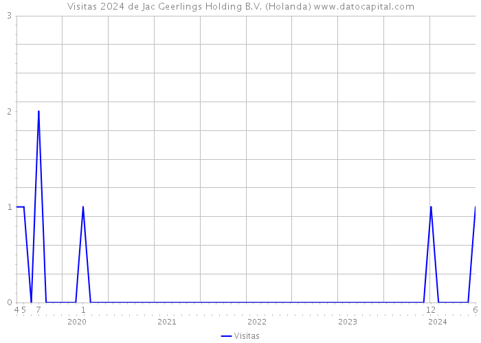 Visitas 2024 de Jac Geerlings Holding B.V. (Holanda) 