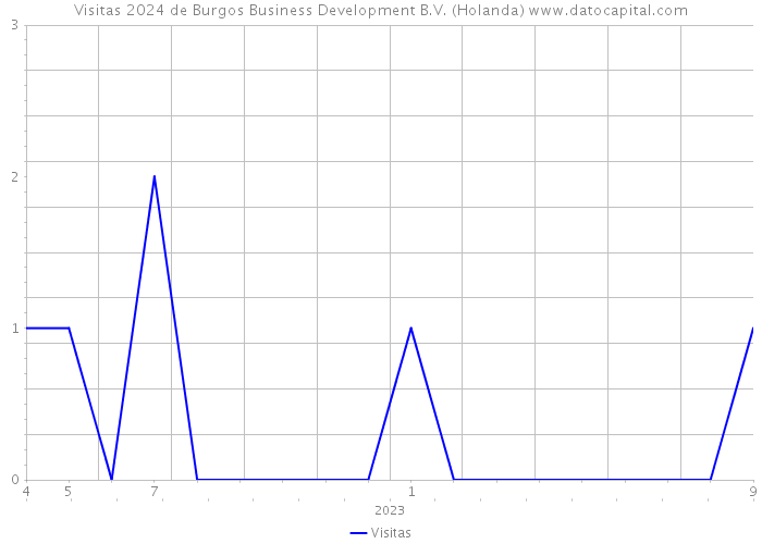 Visitas 2024 de Burgos Business Development B.V. (Holanda) 