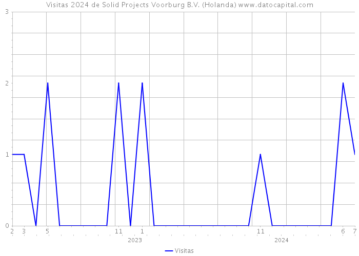 Visitas 2024 de Solid Projects Voorburg B.V. (Holanda) 