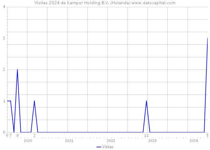 Visitas 2024 de Kamper Holding B.V. (Holanda) 