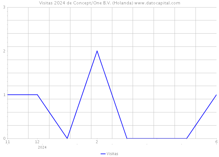 Visitas 2024 de Concept/One B.V. (Holanda) 