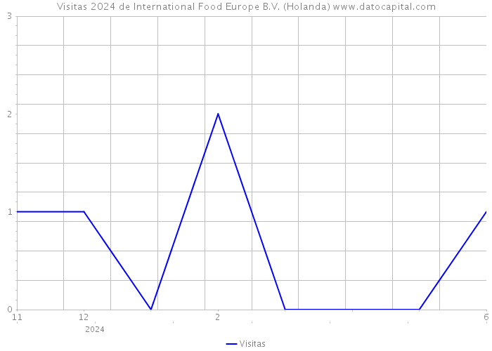 Visitas 2024 de International Food Europe B.V. (Holanda) 