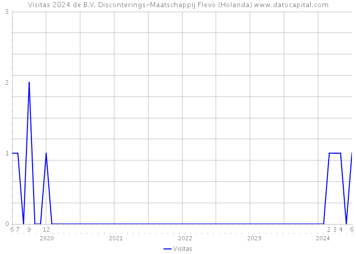 Visitas 2024 de B.V. Disconterings-Maatschappij Flevo (Holanda) 