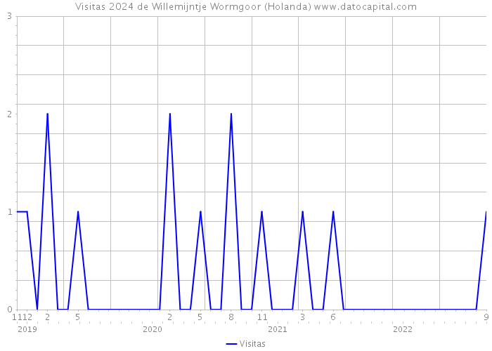 Visitas 2024 de Willemijntje Wormgoor (Holanda) 