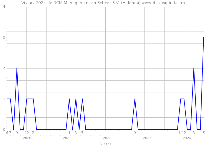Visitas 2024 de RCM Management en Beheer B.V. (Holanda) 