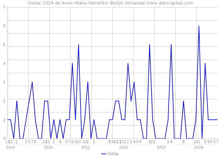 Visitas 2024 de Anne-Marie Hendriks-Bedijn (Holanda) 